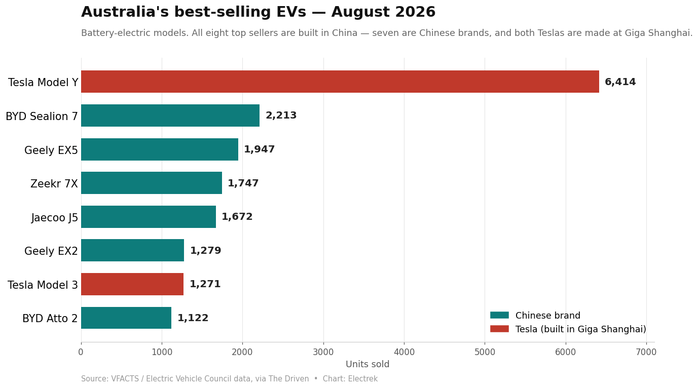Meilleurs vendeurs d'EV en Australie en août 2026